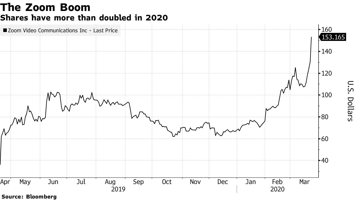 Zoom Video Extends 2020 Rally, Doubling Amid Pandemic Boost - Bloomberg