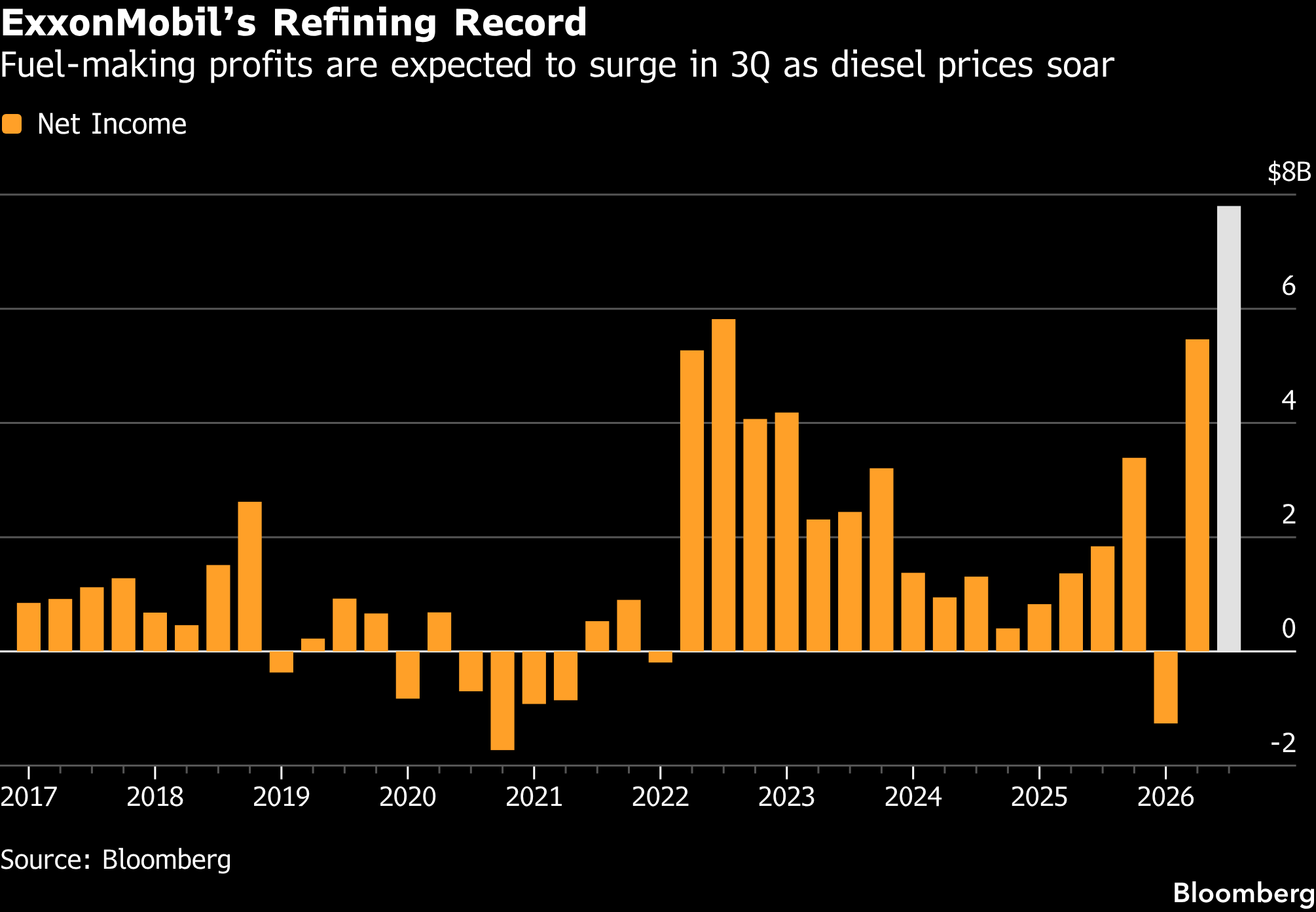 Exxon Signals Record Refining Earnings as Diesel Prices Soar