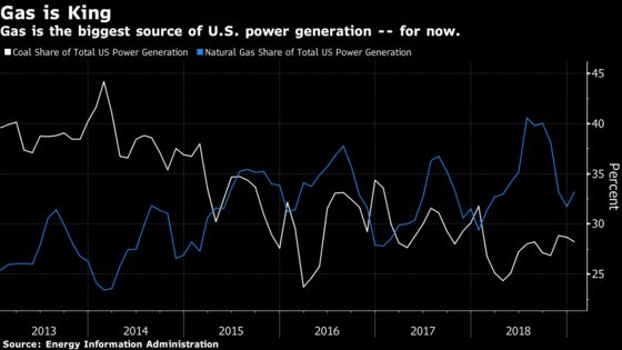 Batteries and Gas: Frenemies of the Power World Face Off