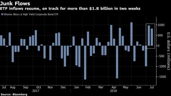 Junk Bonds Are Booming, But So Are Hedges Against Them