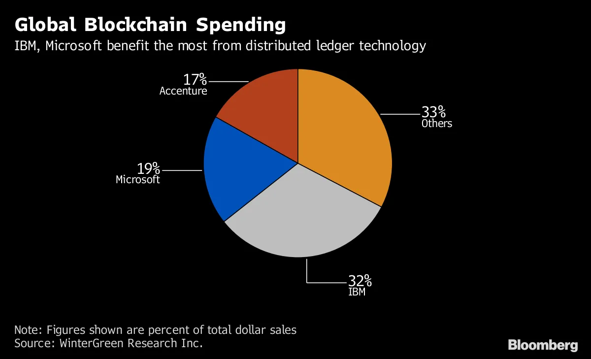 米グーグル、独自のブロックチェーン技術に取り組む－関係者 - Bloomberg
