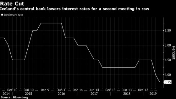 Iceland Cuts Interest Rate Again to Cushion Deepening Downturn