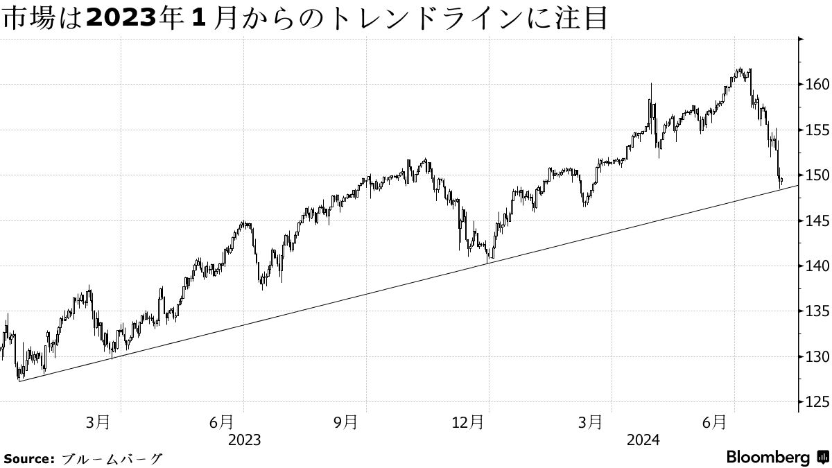 円は149円台前半、仲値に向けたドル需要でリスク回避の円買い一服 - Bloomberg