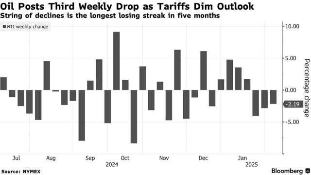 Oil Posts Third Weekly Drop as Tariffs Dim Outlook | String of declines is the longest losing streak in five months