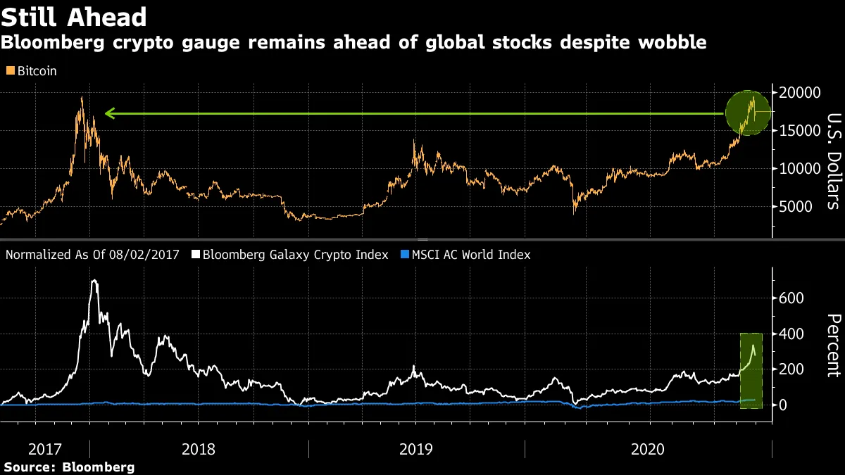 Bitcoin Extends Decline After Biggest Slump Since Pandemic Hit - Bloomberg
