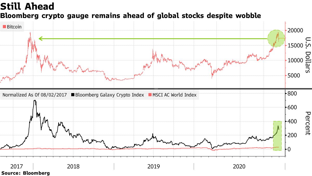 Bitcoin Extends Decline After Biggest Slump Since Pandemic Hit - Bloomberg