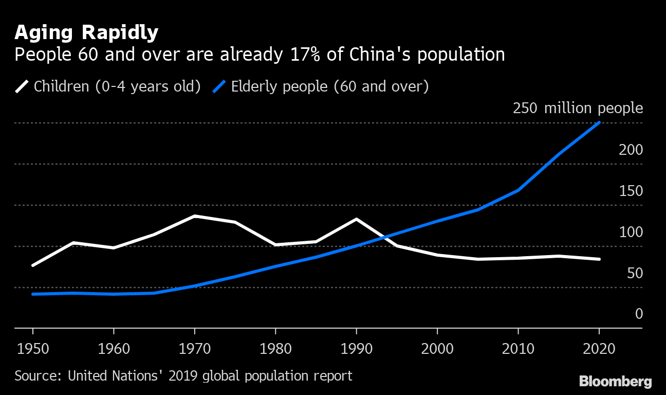 高齢化進む中国、定年引き上げ目指す－国民の不満抑え改革図る共産党 Bloomberg