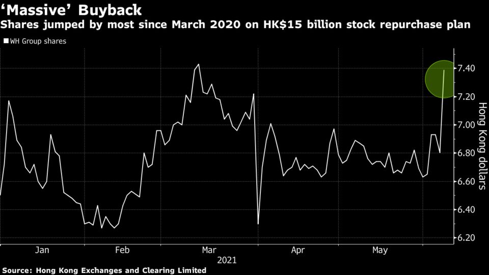 china-s-wh-group-announces-hk-15-billion-share-buyback