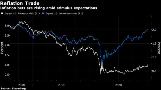 Blue Wave Bets Revive Reflation Trades All Over the World