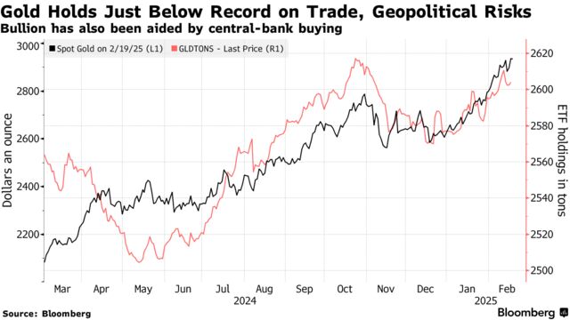 Gold Holds Just Below Record on Trade, Geopolitical Risks | Bullion has also been aided by central-bank buying