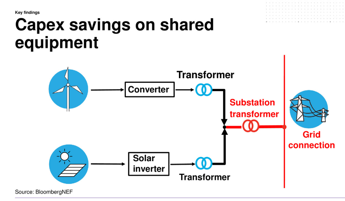 Hybrid renewable projects