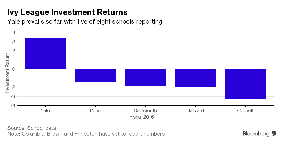 Cornell Endowment Posts 3.3 Loss, Worst Among Ivies So Far Bloomberg