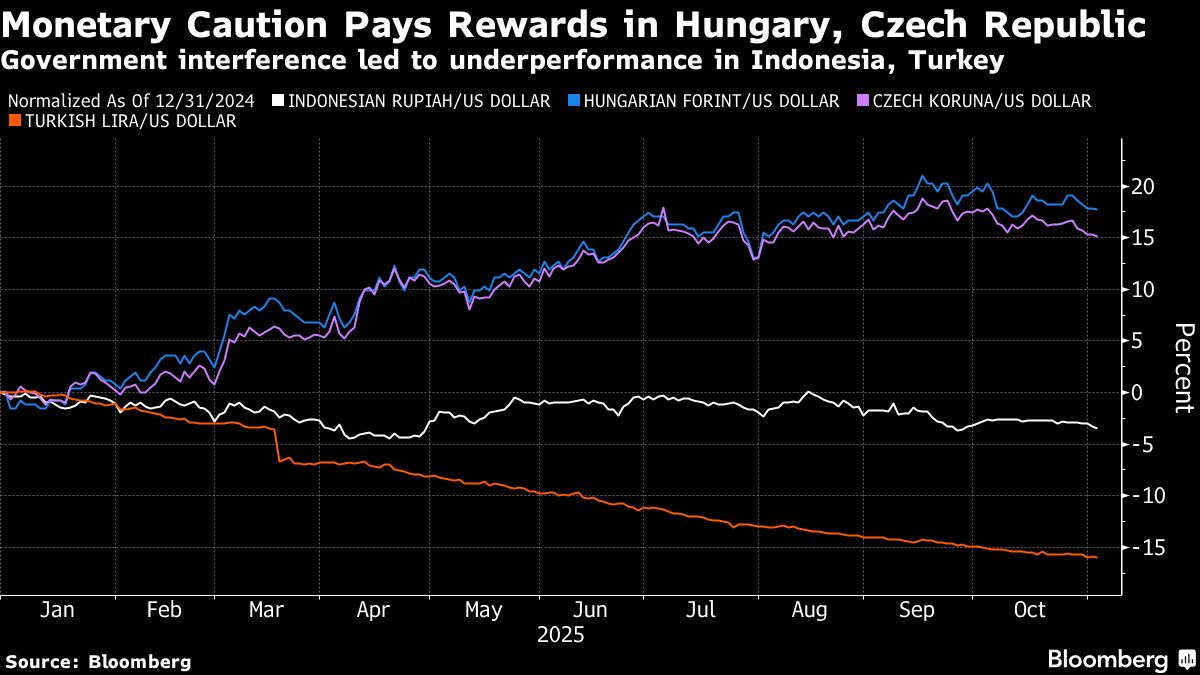 ⚫️ BLOOMBERG: "Guadagni delle valute nell'Europa orientale grazie a tassi di interesse elevati"