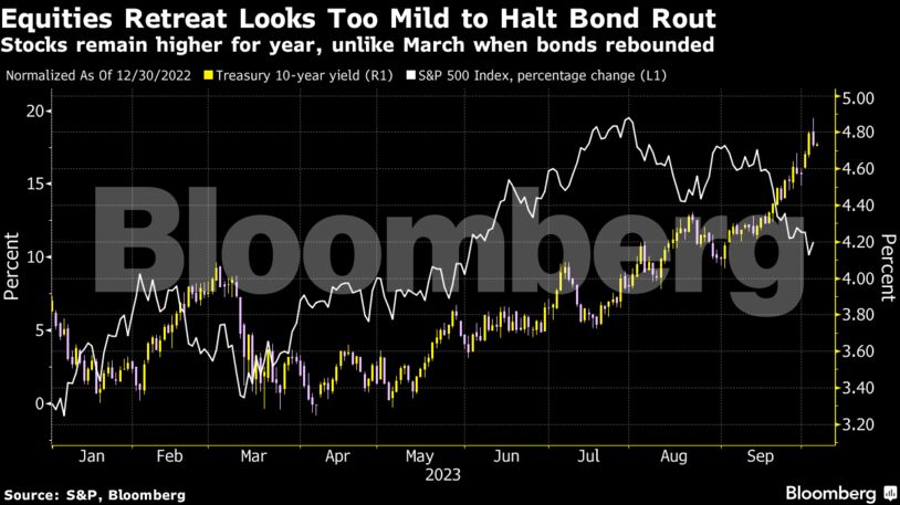 Equities Retreat Looks Too Mild to Halt Bond Rout | Stocks remain higher for year, unlike March when bonds rebounded