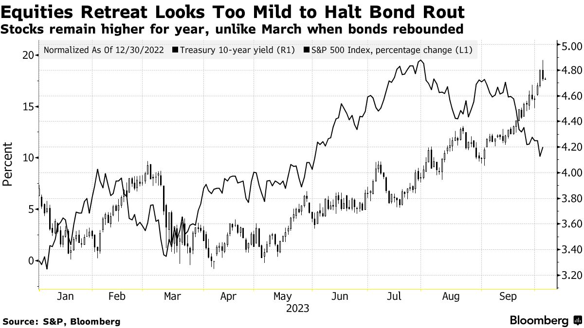 債券市場を救えるのは株の暴落だけ-バークレイズ - Bloomberg