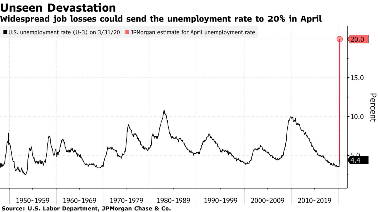 Widespread job losses could send the unemployment rate to 20% in April