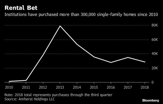 Homebuilders See a Bright Spot in the Gloom—And It’s Rentals