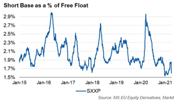 Stock Shorts Collapse as No Hedge Fund Wants ‘Head Ripped Off’