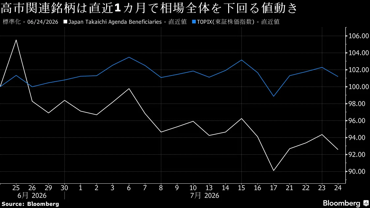 日本株上昇もAI関連株の売りは重し－中東沈静化期待で原油安 - Bloomberg