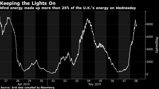 U.K.'s Coal-Free Week Shows How Cleaner Energy Is Taking Over