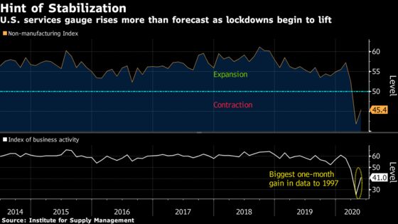 U.S. Services Index Shows Biggest Part of Economy Stirring