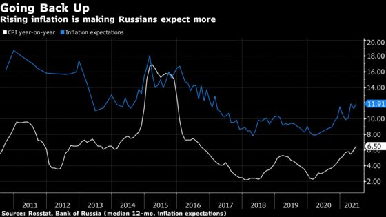 Price Surge Pits Bank of Russia Against Old Inflation Fears