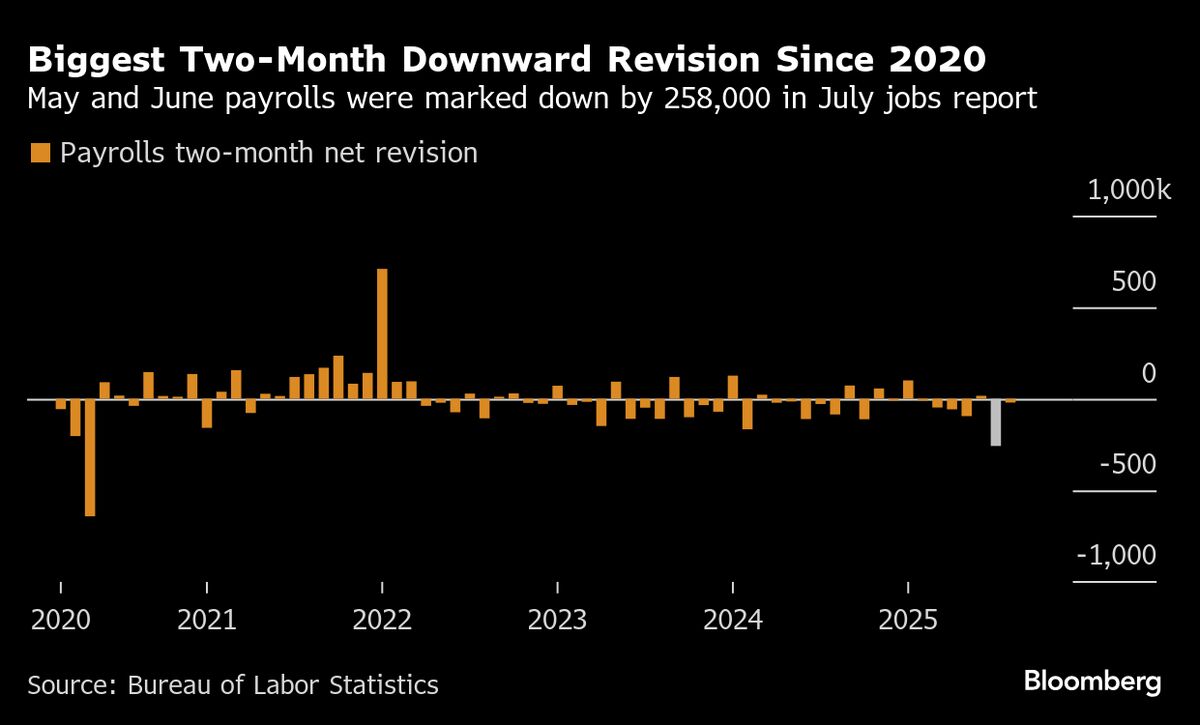 Staffing Crisis Unfolds at BLS With a Third of Leadership Jobs Now Vacant