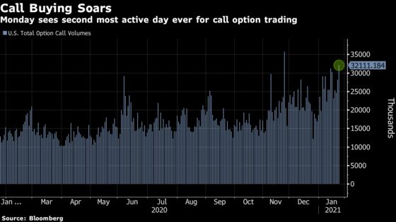 Retail Traders Are Piling Into Viral Options Calls at All-Time High Level