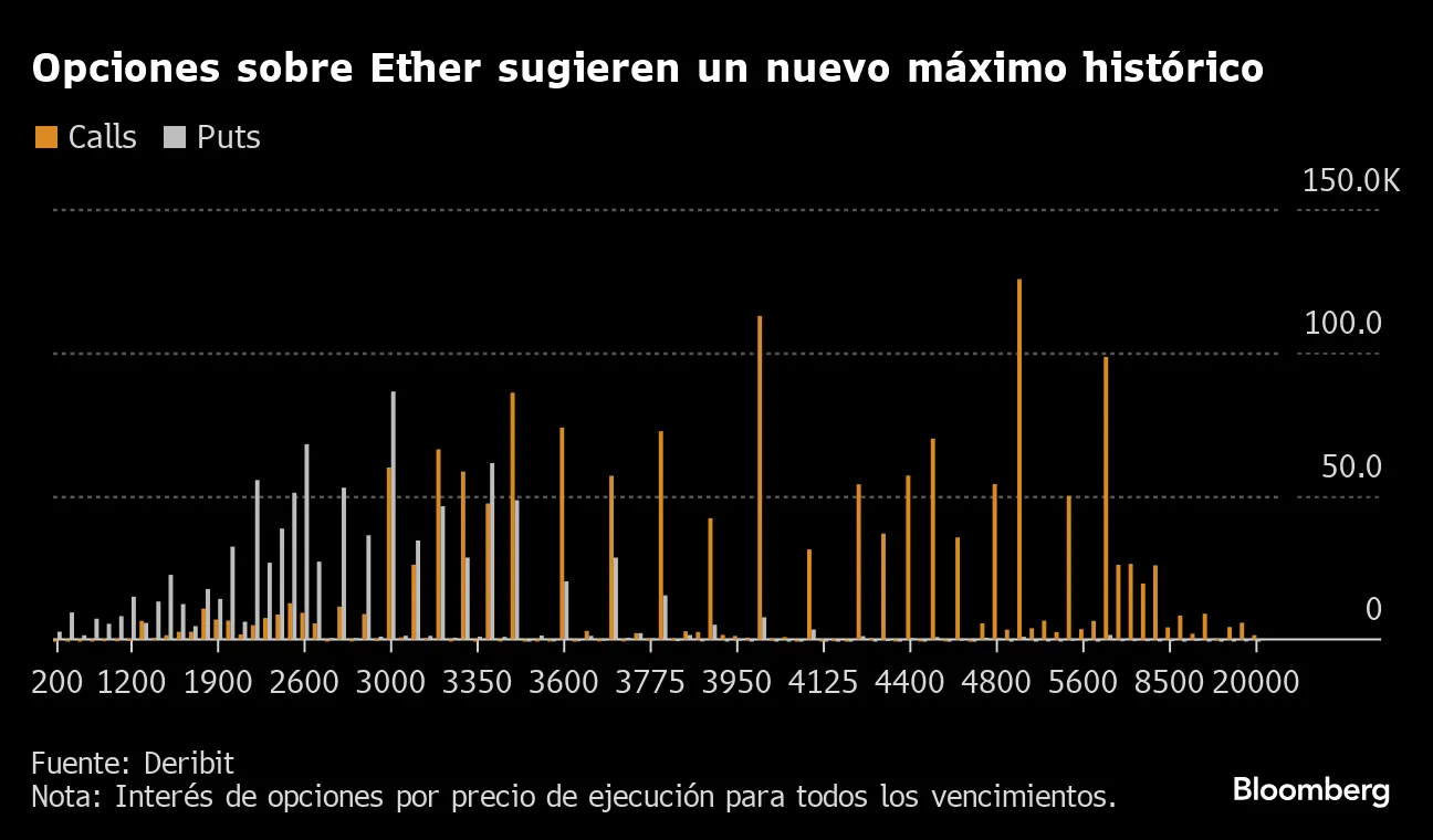 ETF de criptomoneda ether impulsarán precios y volatilidad - Bloomberg