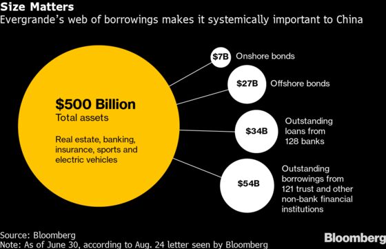 Evergrande’s Top Creditors Are Reducing Loan, Bond Exposure