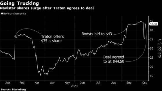 VW’s Traton Agrees to $3.7 Billion Deal for the Rest of Navistar