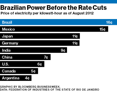 Electricity rates have skyrocketed in Brazil. The govt says the