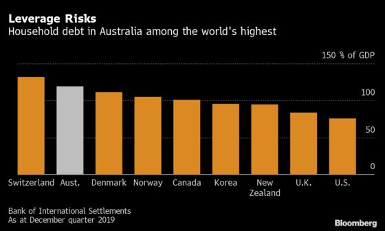 Australia’s High Household Debt Poses Risk to Spending, RBA Says