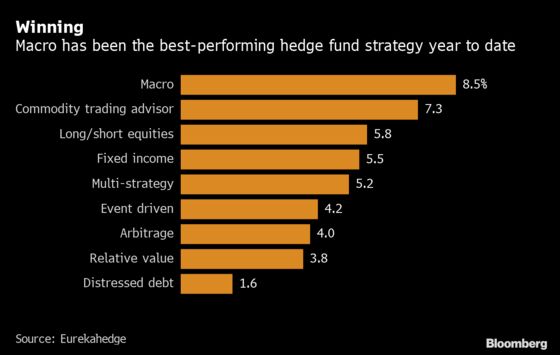 Hedge Fund Manager Bucks Trend, Sees Rate Rebound Next Year