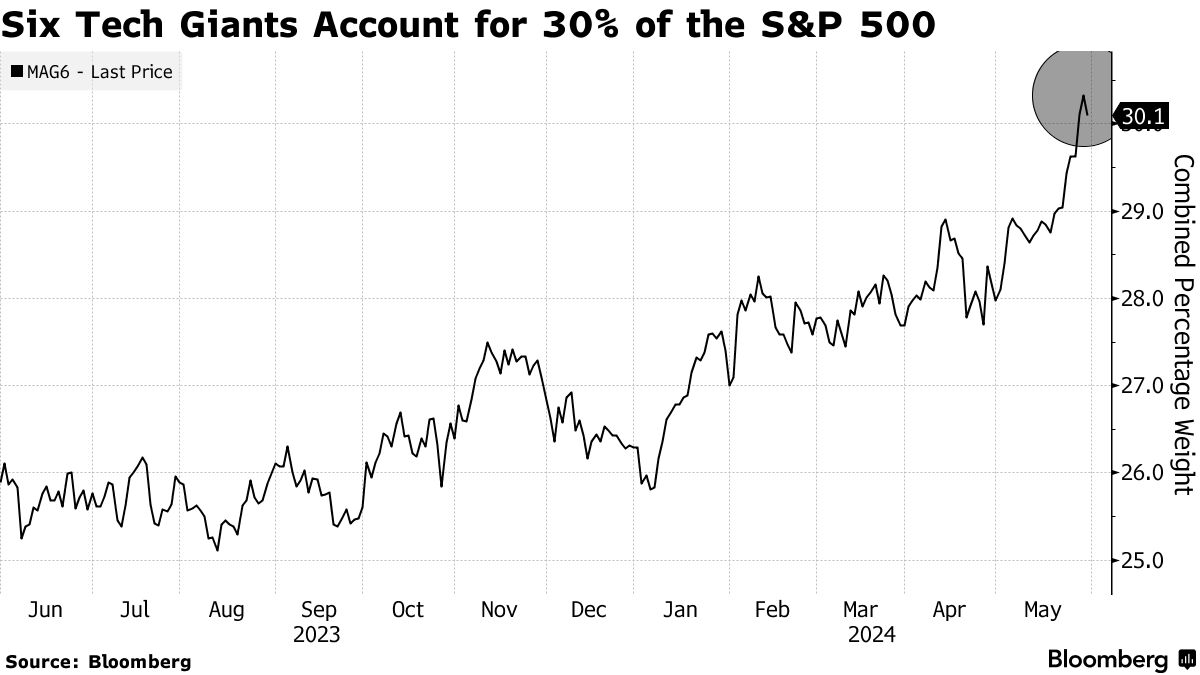 Nvidia (NVDA) and Five Tech Giants Now Command 30% of the