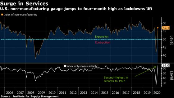U.S. Services Index Jumps to a Four-Month High on Reopenings