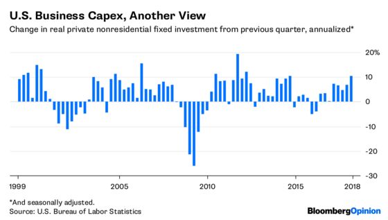 Businesses Are Investing More in 2018, But It’s No Boom