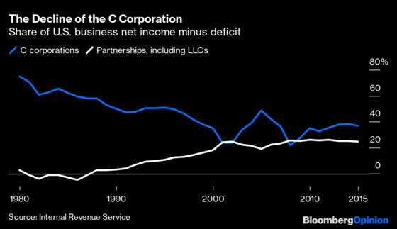What Happened to the Corporate Income Tax?