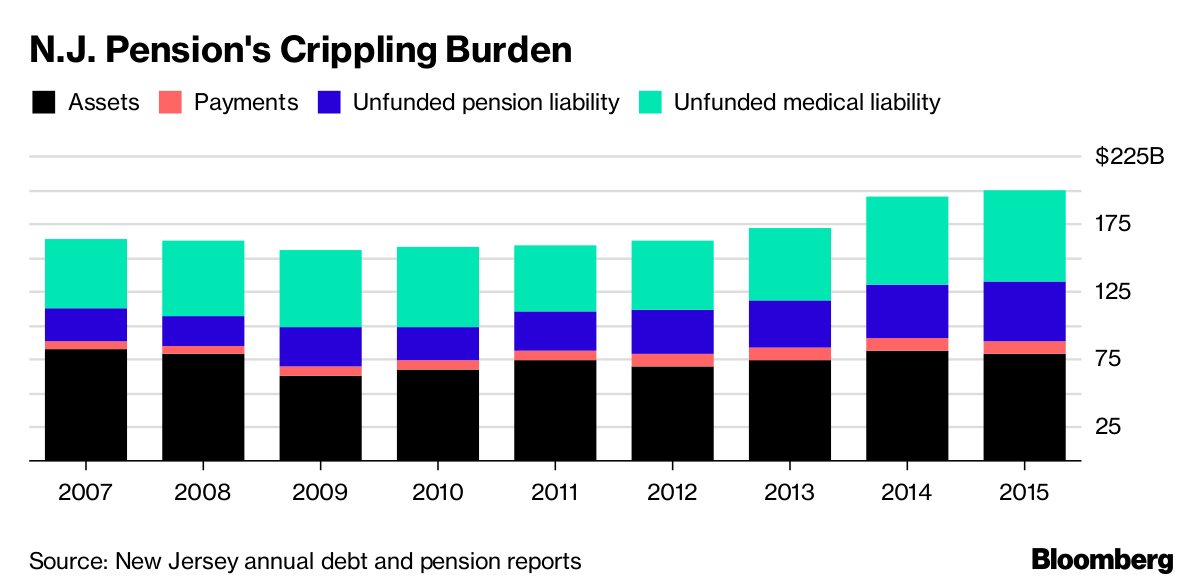 Murphy’s Promises Meet Budget Reality as New Jersey Pension Hole Looms ...