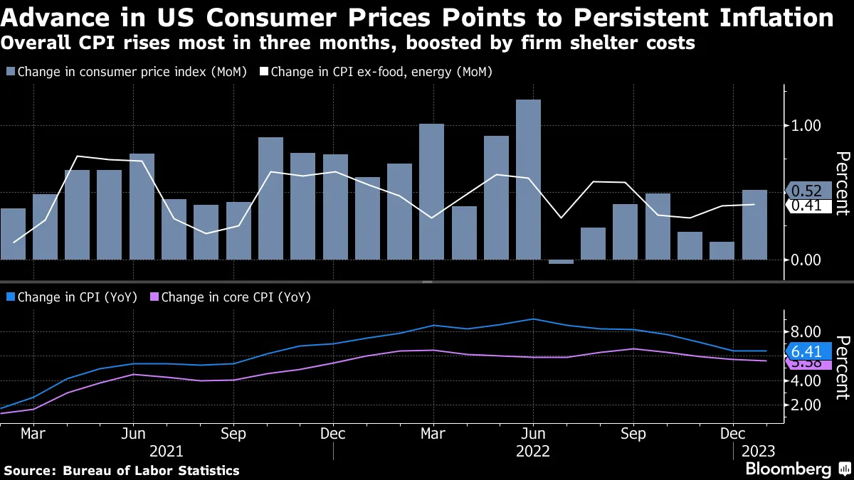 洋書 Chronic Inflation US CPI Report: Inflation Stays Elevated, Adding Pressure for
