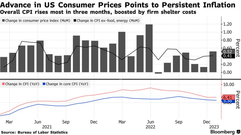 Advance in US Consumer Prices Points to Persistent Inflation | Overall CPI rises most in three months, boosted by firm shelter costs