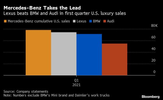 Mercedes-Benz Pulls Ahead in Quarterly U.S. Luxury-Car Sales