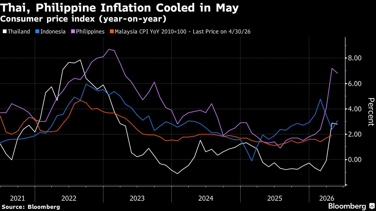 Southeast Asia Enjoys Some Inflation Relief as Oil Prices Ease