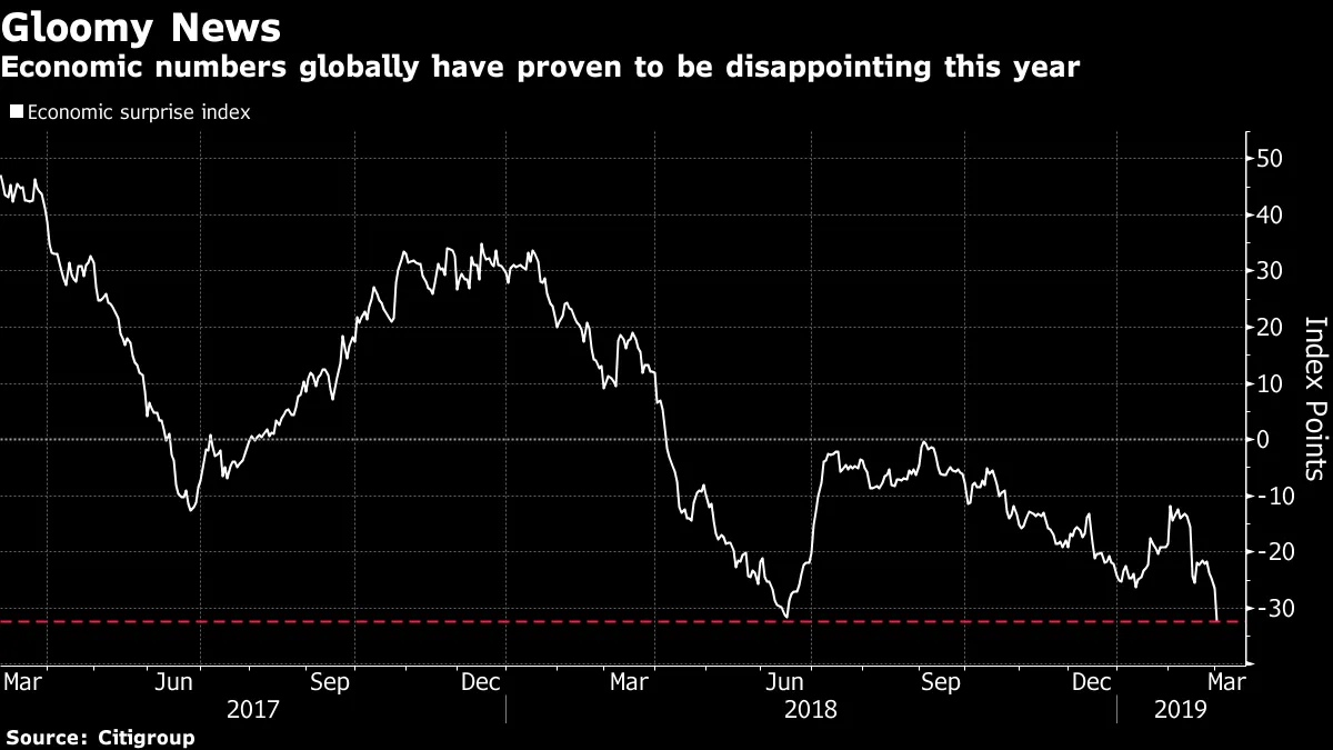 Economic numbers globally have proven to be disappointing this year