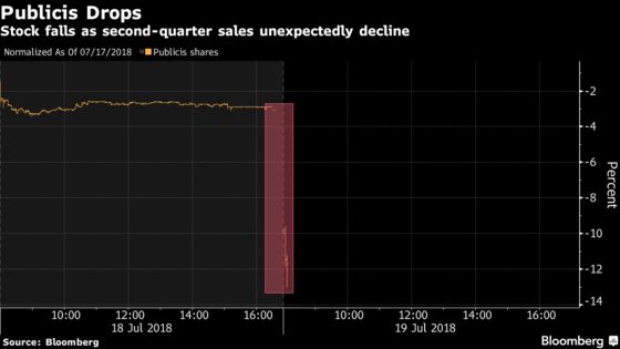 Publicis Drops on Sales Slump, Compounding Ad Industry Woes