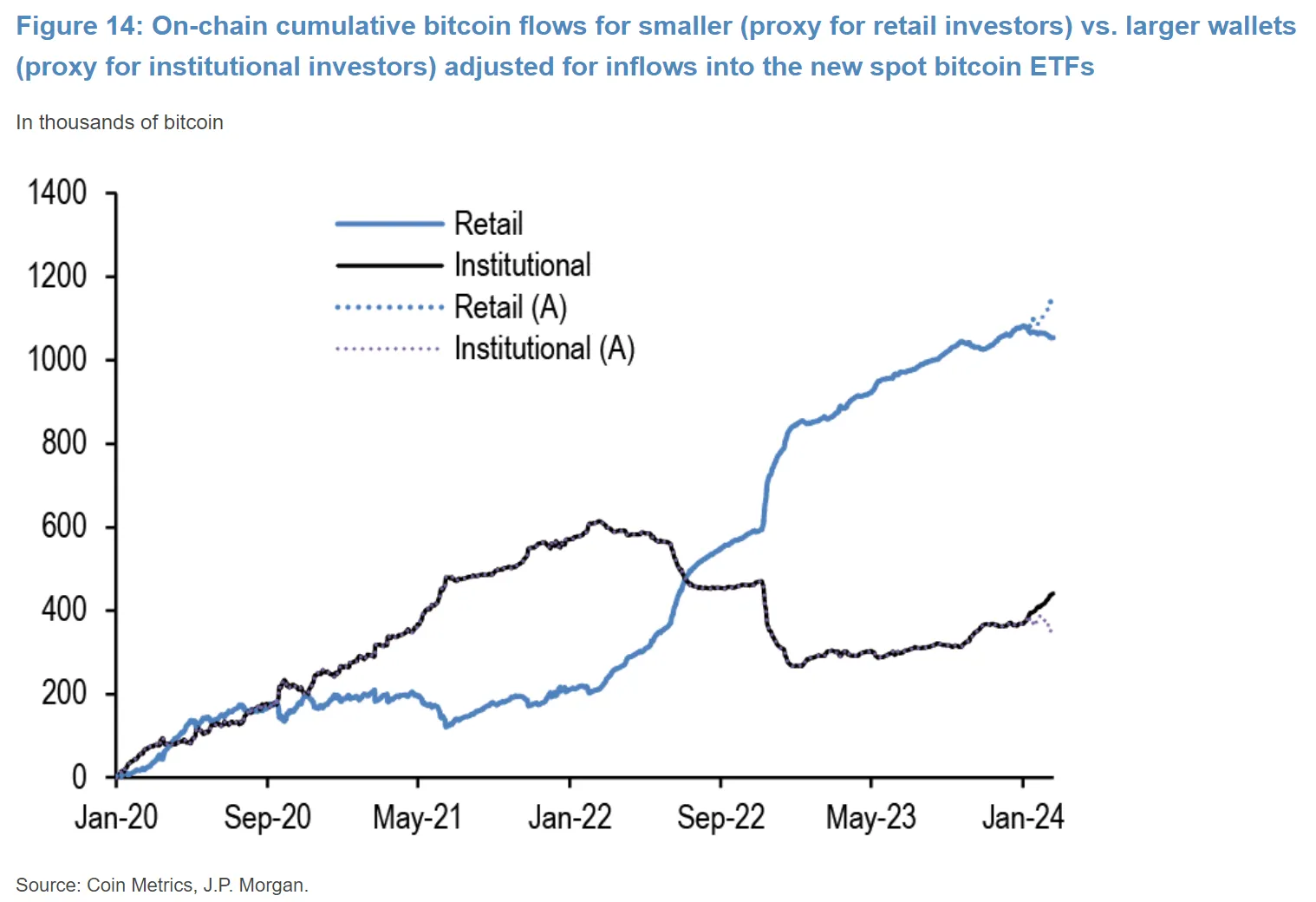 JPMorgan Sees Retail Traders Jump Back Into Crypto Markets in February -  Bloomberg