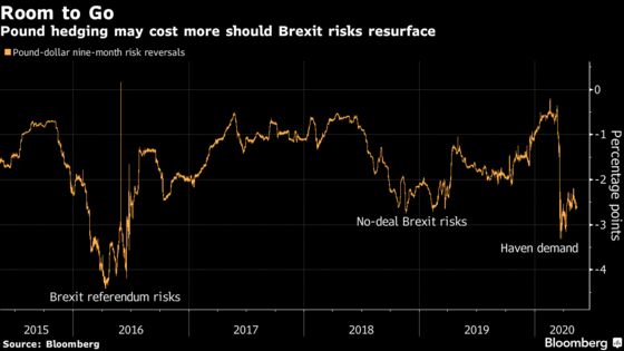 Pound Hedging Is Pricey Even Before Brexit Risks Are Factored In