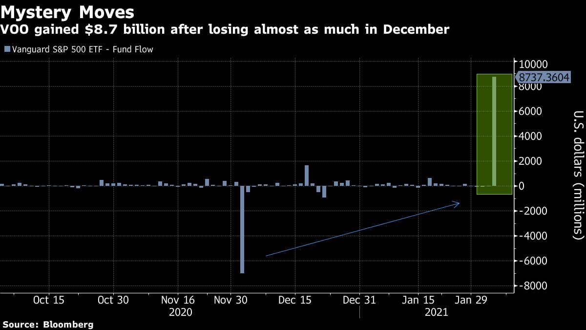 mystery-trade-adds-almost-9-billion-to-vanguard-s-p-500-fund-bloomberg