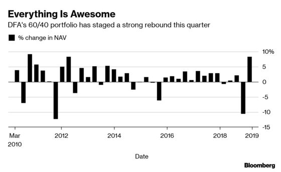 Simplest Fund Strategy Riding Stock-Bond Rally Is Under Threat