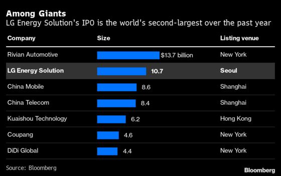 LG Energy Raises $10.7 Billion in South Korea’s Biggest IPO
